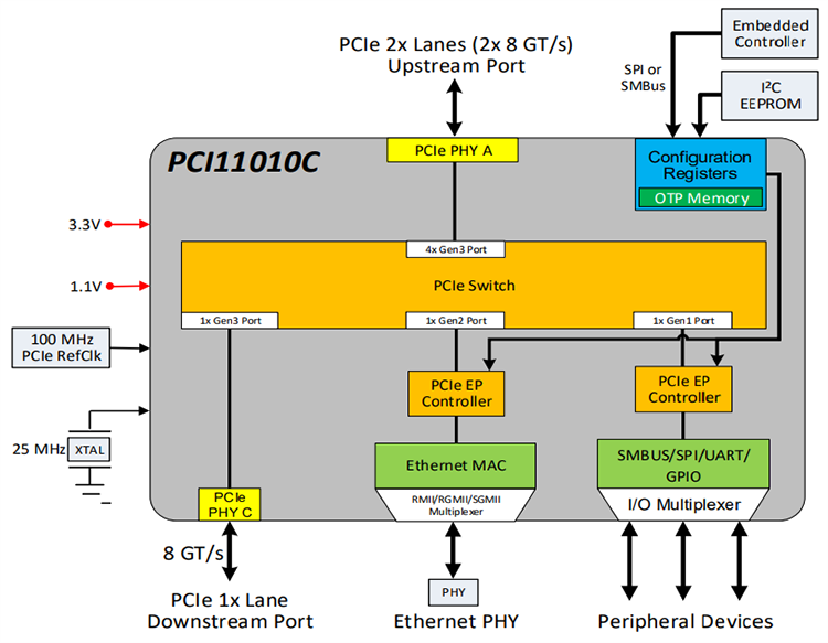 Schéma de principe - Microchip Technology Commutateurs PCIe mono-puces PCI11010C